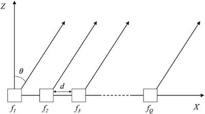 The Direction of Arrival Location Deception Model Counter Duel Baseline Phase Interferometer Based on Frequency Diverse Array